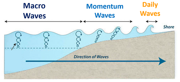 The Structural Form of The Market